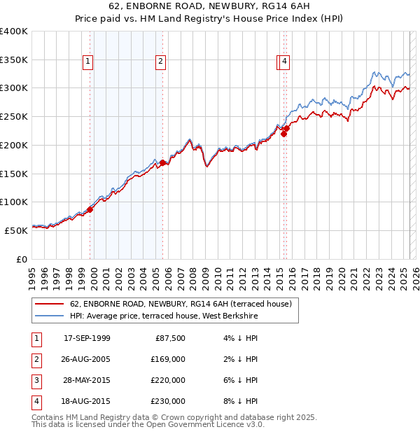 62, ENBORNE ROAD, NEWBURY, RG14 6AH: Price paid vs HM Land Registry's House Price Index