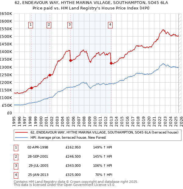 62, ENDEAVOUR WAY, HYTHE MARINA VILLAGE, SOUTHAMPTON, SO45 6LA: Price paid vs HM Land Registry's House Price Index