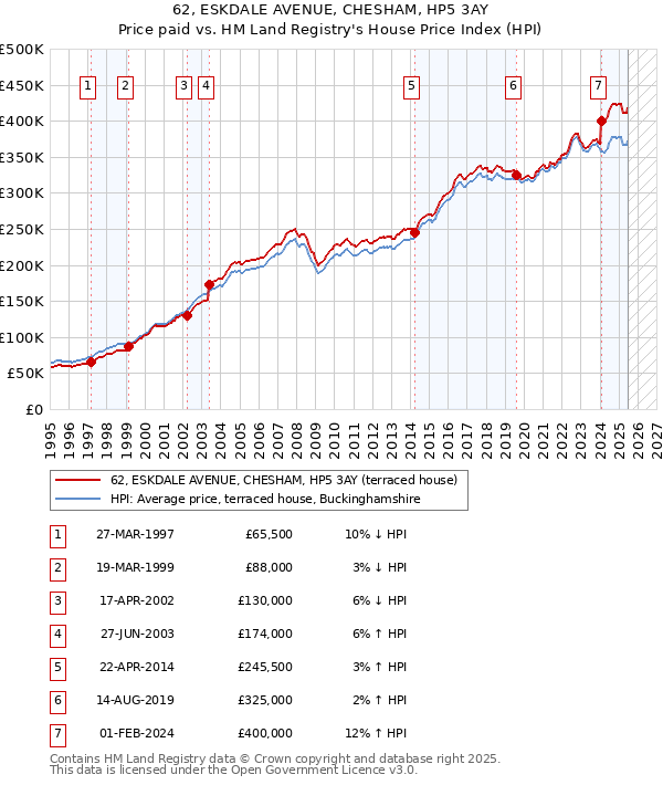 62, ESKDALE AVENUE, CHESHAM, HP5 3AY: Price paid vs HM Land Registry's House Price Index