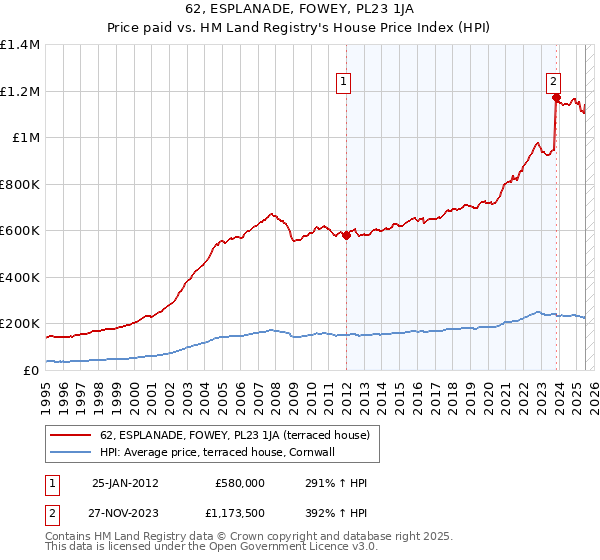 62, ESPLANADE, FOWEY, PL23 1JA: Price paid vs HM Land Registry's House Price Index