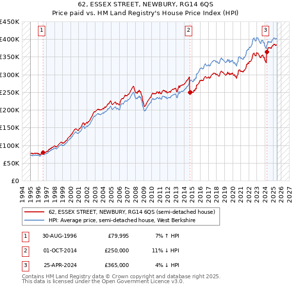 62, ESSEX STREET, NEWBURY, RG14 6QS: Price paid vs HM Land Registry's House Price Index