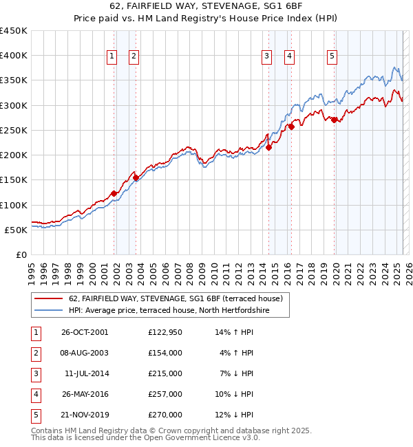 62, FAIRFIELD WAY, STEVENAGE, SG1 6BF: Price paid vs HM Land Registry's House Price Index