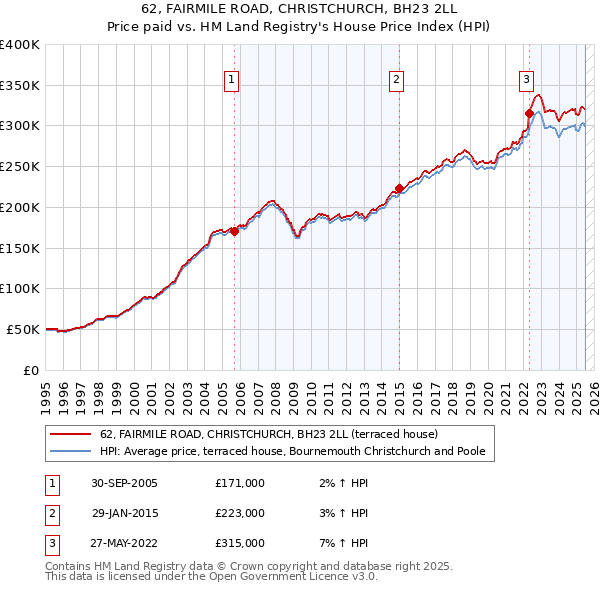 62, FAIRMILE ROAD, CHRISTCHURCH, BH23 2LL: Price paid vs HM Land Registry's House Price Index