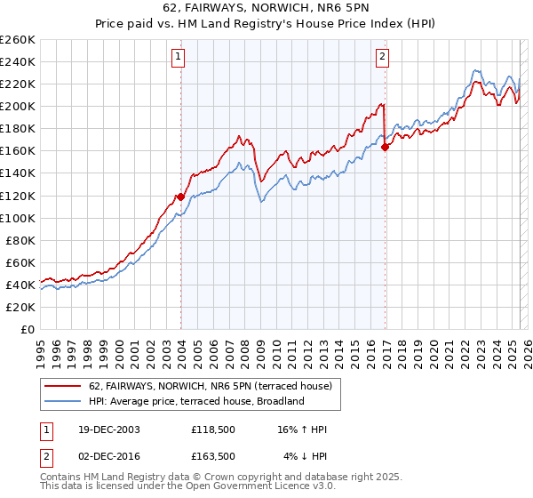 62, FAIRWAYS, NORWICH, NR6 5PN: Price paid vs HM Land Registry's House Price Index