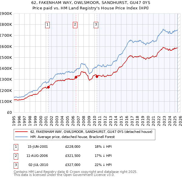 62, FAKENHAM WAY, OWLSMOOR, SANDHURST, GU47 0YS: Price paid vs HM Land Registry's House Price Index