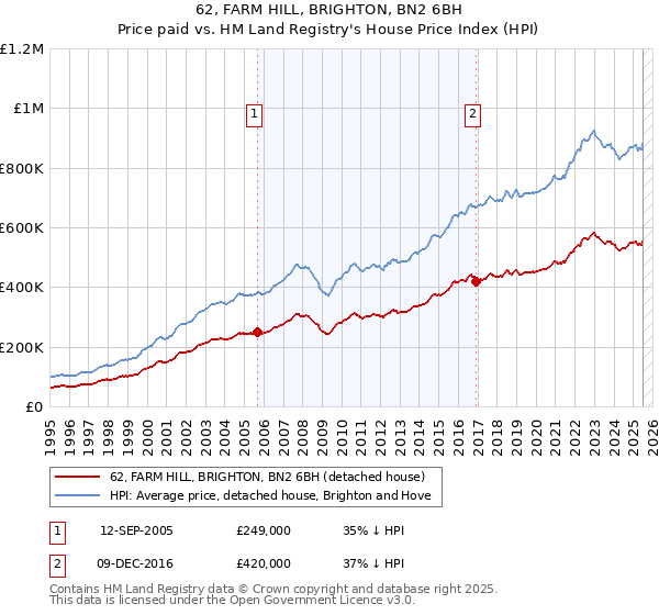 62, FARM HILL, BRIGHTON, BN2 6BH: Price paid vs HM Land Registry's House Price Index