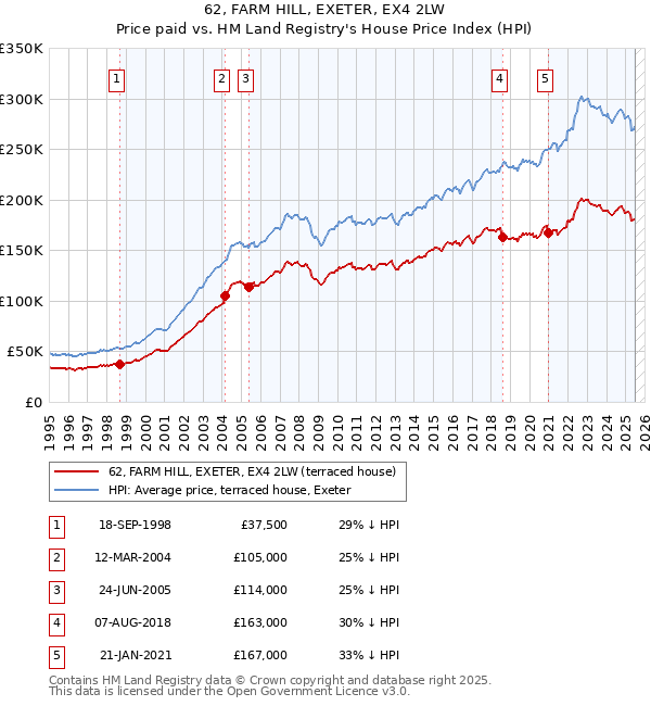 62, FARM HILL, EXETER, EX4 2LW: Price paid vs HM Land Registry's House Price Index