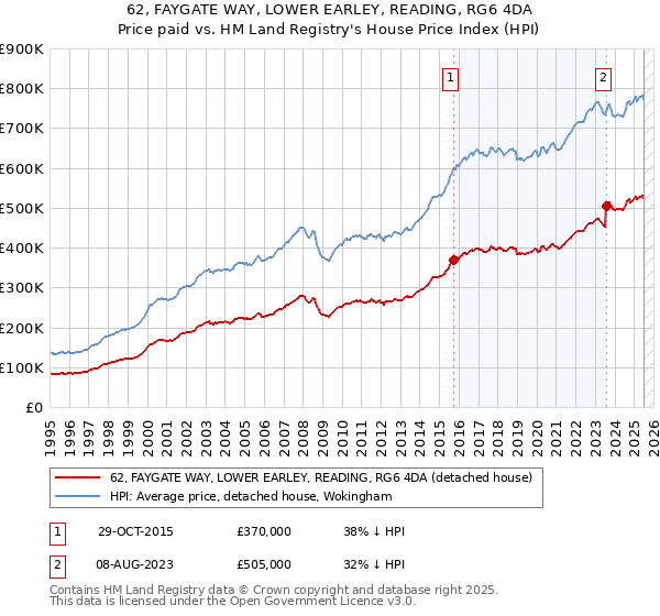 62, FAYGATE WAY, LOWER EARLEY, READING, RG6 4DA: Price paid vs HM Land Registry's House Price Index