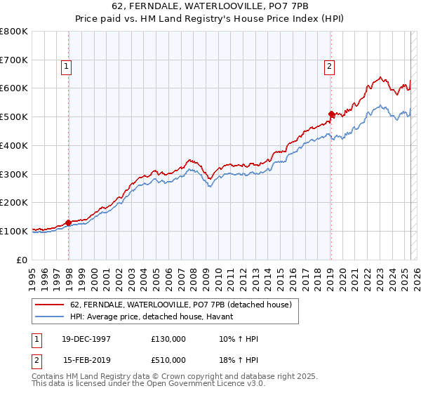 62, FERNDALE, WATERLOOVILLE, PO7 7PB: Price paid vs HM Land Registry's House Price Index