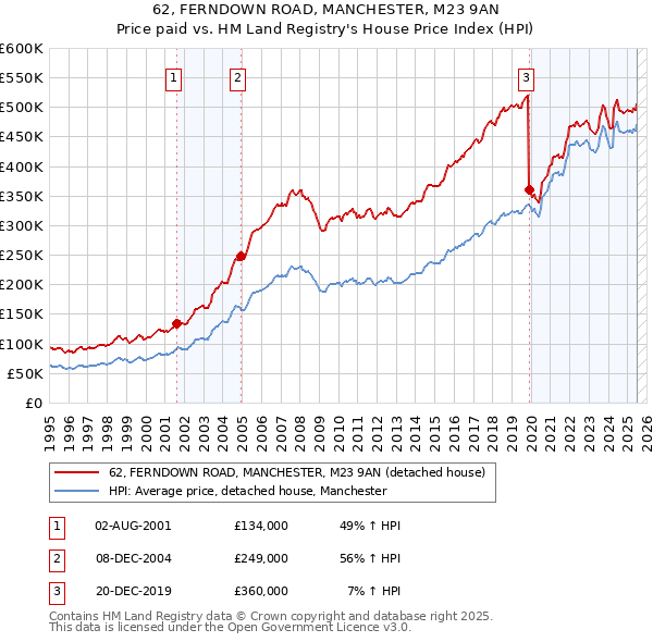 62, FERNDOWN ROAD, MANCHESTER, M23 9AN: Price paid vs HM Land Registry's House Price Index