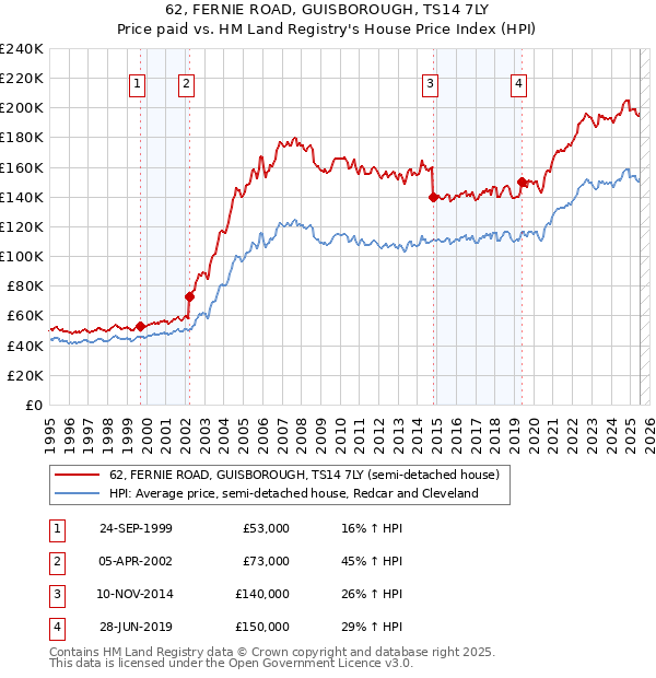 62, FERNIE ROAD, GUISBOROUGH, TS14 7LY: Price paid vs HM Land Registry's House Price Index