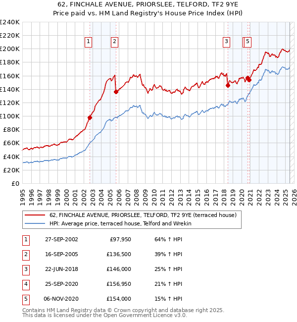 62, FINCHALE AVENUE, PRIORSLEE, TELFORD, TF2 9YE: Price paid vs HM Land Registry's House Price Index