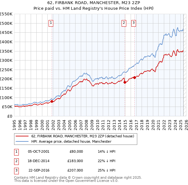 62, FIRBANK ROAD, MANCHESTER, M23 2ZP: Price paid vs HM Land Registry's House Price Index