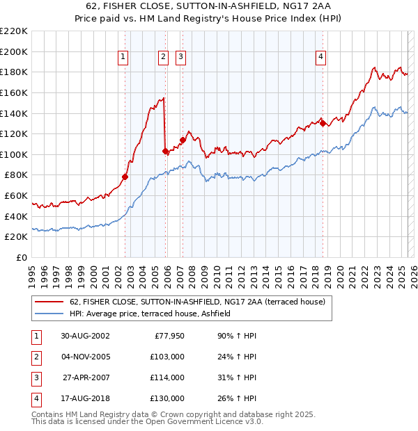 62, FISHER CLOSE, SUTTON-IN-ASHFIELD, NG17 2AA: Price paid vs HM Land Registry's House Price Index