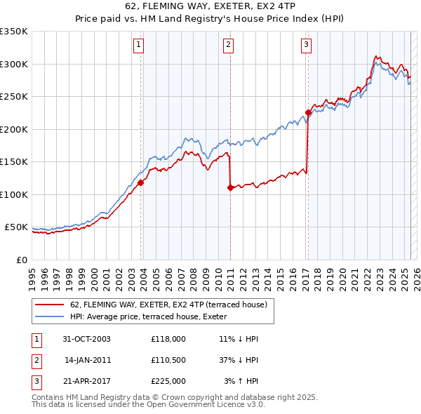 62, FLEMING WAY, EXETER, EX2 4TP: Price paid vs HM Land Registry's House Price Index