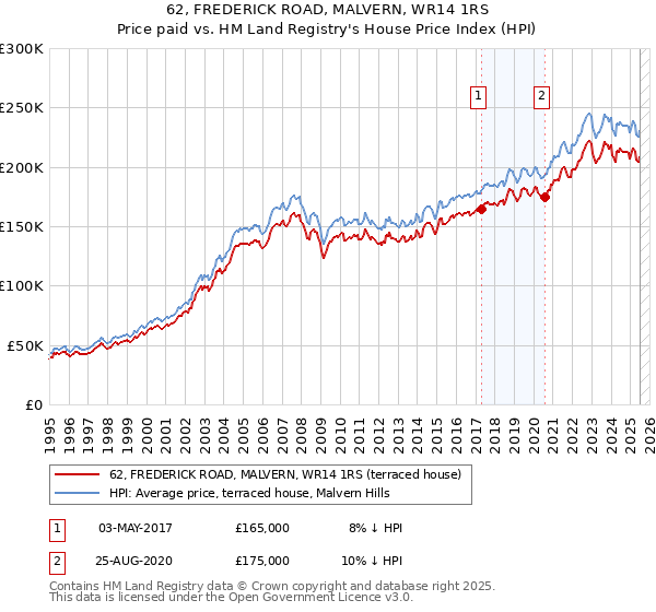 62, FREDERICK ROAD, MALVERN, WR14 1RS: Price paid vs HM Land Registry's House Price Index