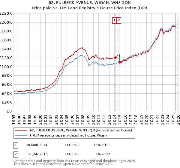 62, FULBECK AVENUE, WIGAN, WN3 5QN: Price paid vs HM Land Registry's House Price Index