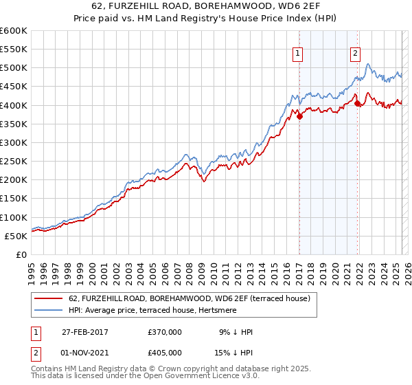 62, FURZEHILL ROAD, BOREHAMWOOD, WD6 2EF: Price paid vs HM Land Registry's House Price Index