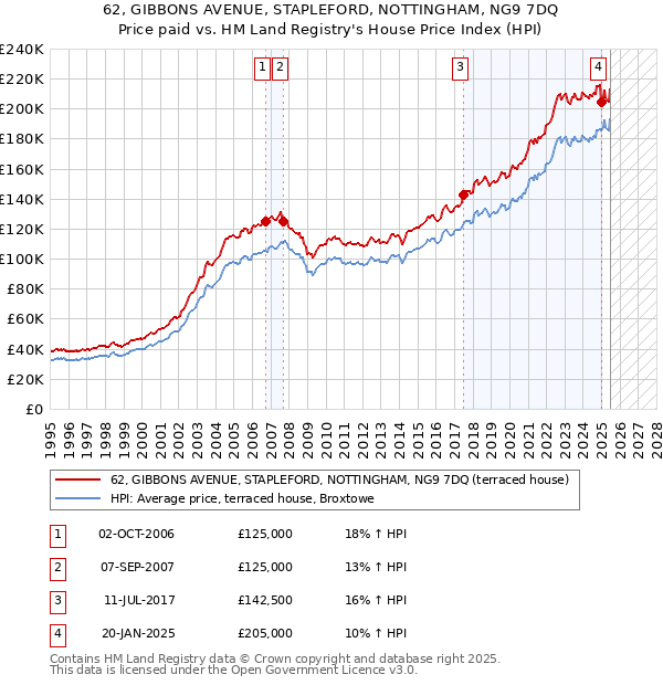 62, GIBBONS AVENUE, STAPLEFORD, NOTTINGHAM, NG9 7DQ: Price paid vs HM Land Registry's House Price Index