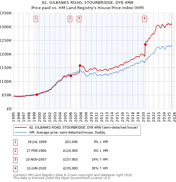 62, GILBANKS ROAD, STOURBRIDGE, DY8 4RW: Price paid vs HM Land Registry's House Price Index