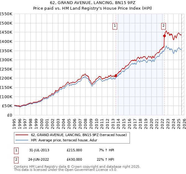 62, GRAND AVENUE, LANCING, BN15 9PZ: Price paid vs HM Land Registry's House Price Index