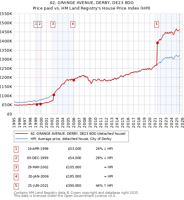 62, GRANGE AVENUE, DERBY, DE23 8DG: Price paid vs HM Land Registry's House Price Index