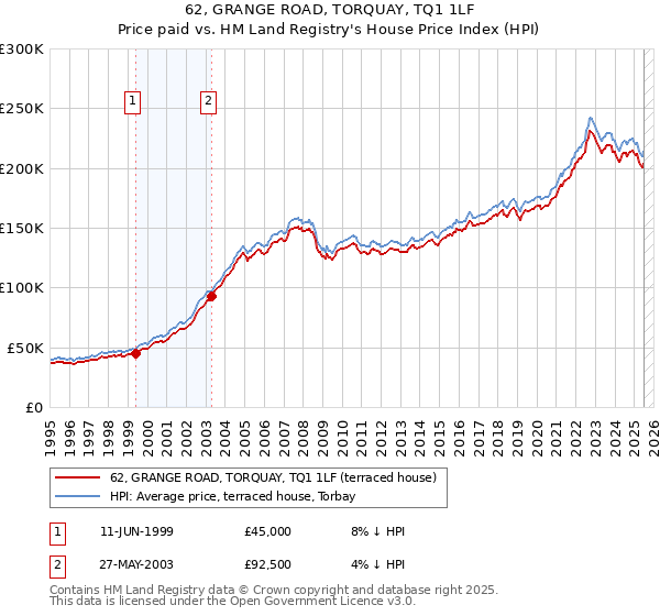 62, GRANGE ROAD, TORQUAY, TQ1 1LF: Price paid vs HM Land Registry's House Price Index