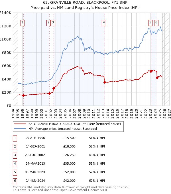 62, GRANVILLE ROAD, BLACKPOOL, FY1 3NP: Price paid vs HM Land Registry's House Price Index