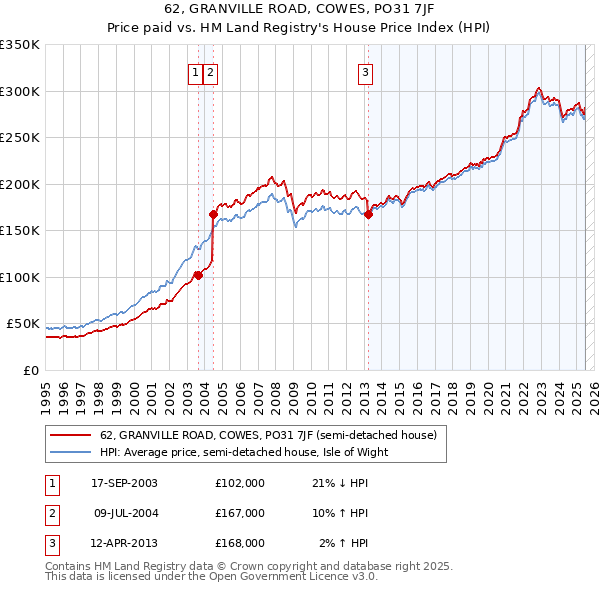 62, GRANVILLE ROAD, COWES, PO31 7JF: Price paid vs HM Land Registry's House Price Index