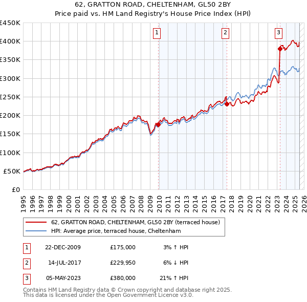 62, GRATTON ROAD, CHELTENHAM, GL50 2BY: Price paid vs HM Land Registry's House Price Index