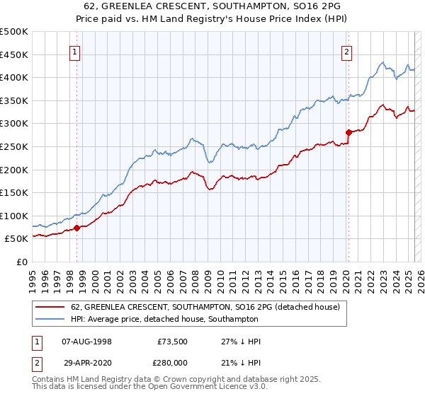 62, GREENLEA CRESCENT, SOUTHAMPTON, SO16 2PG: Price paid vs HM Land Registry's House Price Index