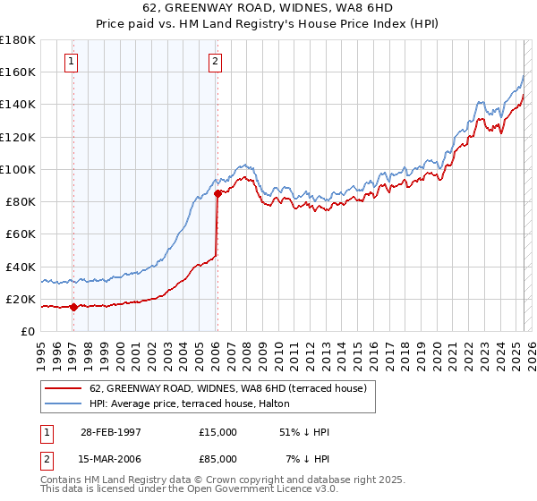 62, GREENWAY ROAD, WIDNES, WA8 6HD: Price paid vs HM Land Registry's House Price Index
