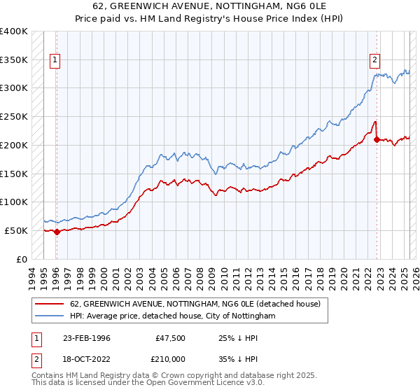 62, GREENWICH AVENUE, NOTTINGHAM, NG6 0LE: Price paid vs HM Land Registry's House Price Index