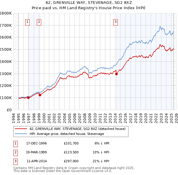 62, GRENVILLE WAY, STEVENAGE, SG2 8XZ: Price paid vs HM Land Registry's House Price Index