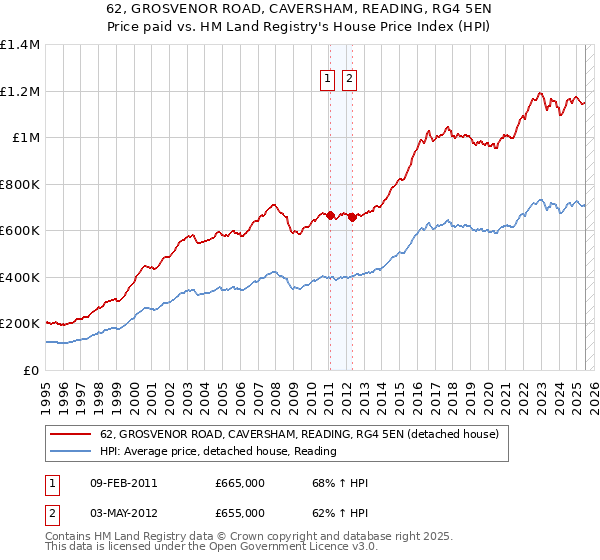62, GROSVENOR ROAD, CAVERSHAM, READING, RG4 5EN: Price paid vs HM Land Registry's House Price Index