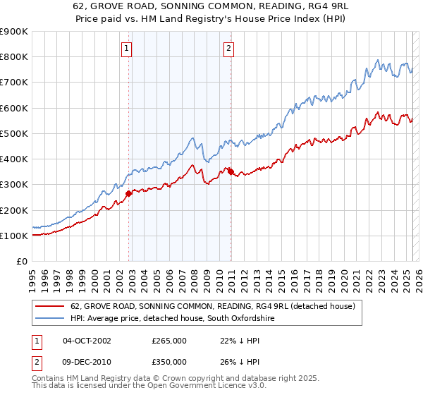 62, GROVE ROAD, SONNING COMMON, READING, RG4 9RL: Price paid vs HM Land Registry's House Price Index