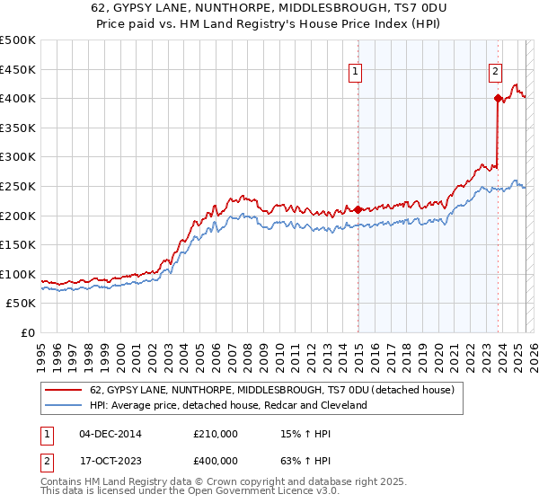 62, GYPSY LANE, NUNTHORPE, MIDDLESBROUGH, TS7 0DU: Price paid vs HM Land Registry's House Price Index