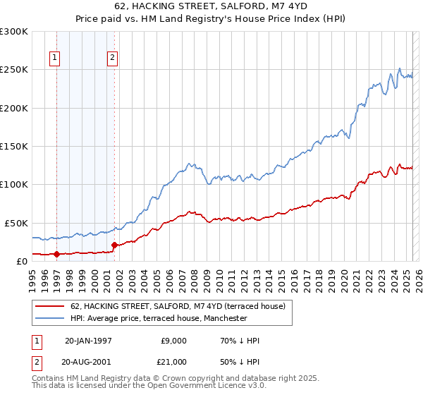 62, HACKING STREET, SALFORD, M7 4YD: Price paid vs HM Land Registry's House Price Index