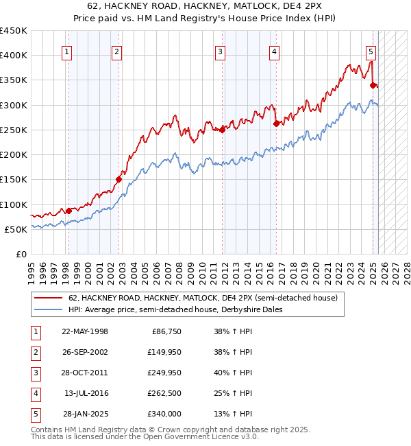62, HACKNEY ROAD, HACKNEY, MATLOCK, DE4 2PX: Price paid vs HM Land Registry's House Price Index