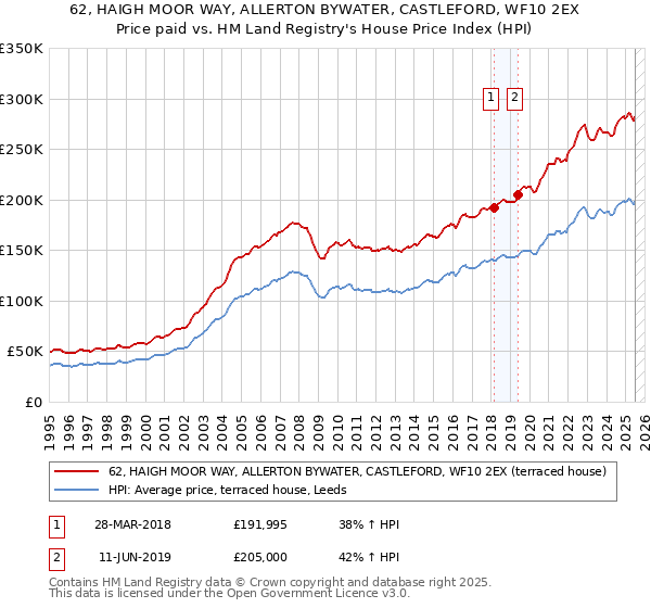 62, HAIGH MOOR WAY, ALLERTON BYWATER, CASTLEFORD, WF10 2EX: Price paid vs HM Land Registry's House Price Index