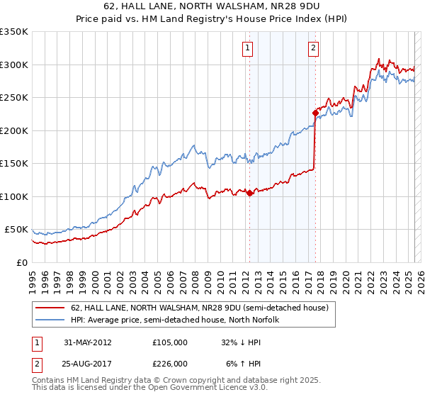 62, HALL LANE, NORTH WALSHAM, NR28 9DU: Price paid vs HM Land Registry's House Price Index