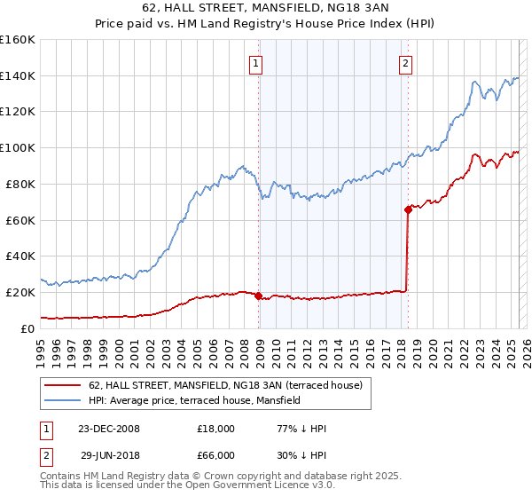 62, HALL STREET, MANSFIELD, NG18 3AN: Price paid vs HM Land Registry's House Price Index