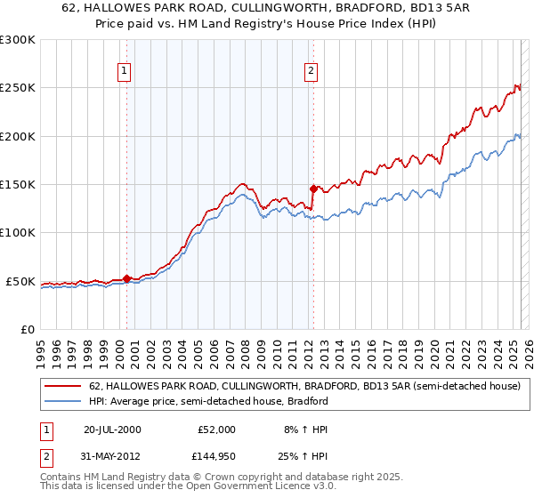 62, HALLOWES PARK ROAD, CULLINGWORTH, BRADFORD, BD13 5AR: Price paid vs HM Land Registry's House Price Index