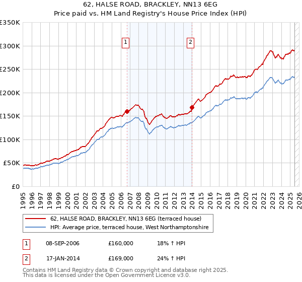 62, HALSE ROAD, BRACKLEY, NN13 6EG: Price paid vs HM Land Registry's House Price Index