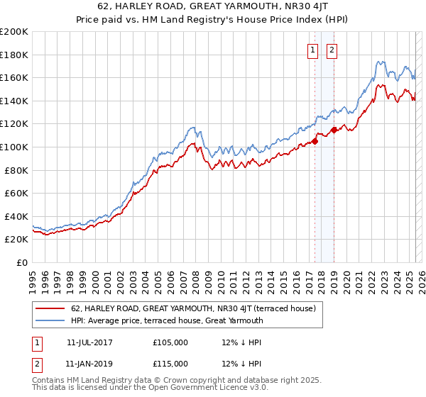 62, HARLEY ROAD, GREAT YARMOUTH, NR30 4JT: Price paid vs HM Land Registry's House Price Index