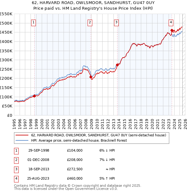 62, HARVARD ROAD, OWLSMOOR, SANDHURST, GU47 0UY: Price paid vs HM Land Registry's House Price Index
