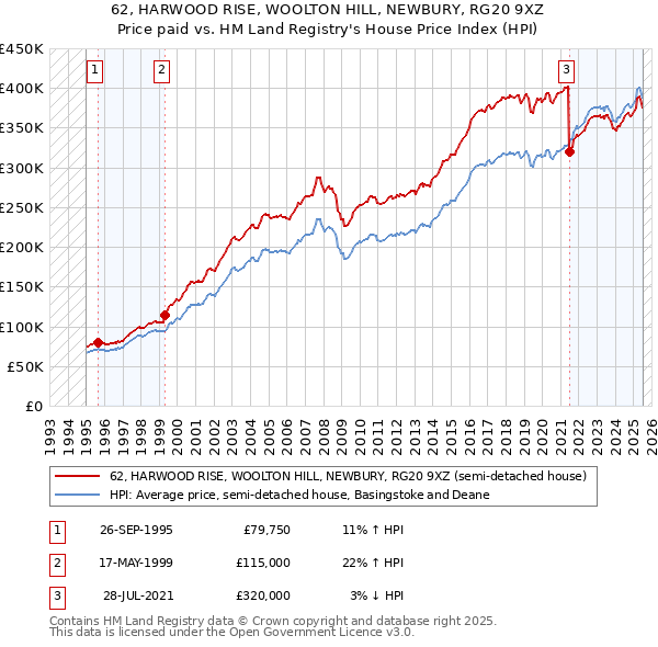 62, HARWOOD RISE, WOOLTON HILL, NEWBURY, RG20 9XZ: Price paid vs HM Land Registry's House Price Index