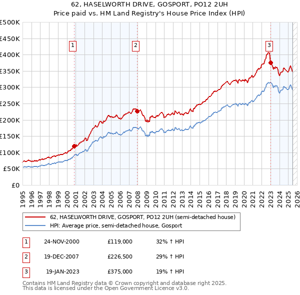 62, HASELWORTH DRIVE, GOSPORT, PO12 2UH: Price paid vs HM Land Registry's House Price Index