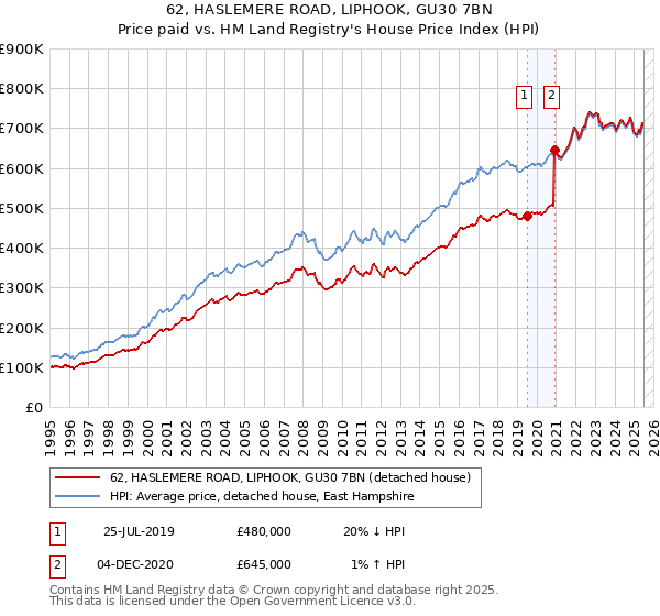 62, HASLEMERE ROAD, LIPHOOK, GU30 7BN: Price paid vs HM Land Registry's House Price Index