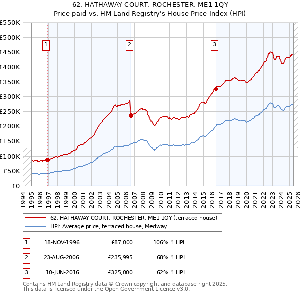 62, HATHAWAY COURT, ROCHESTER, ME1 1QY: Price paid vs HM Land Registry's House Price Index